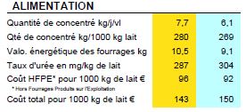 Constat d'alimentation