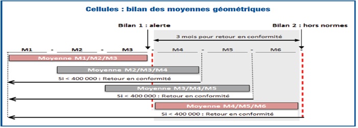 cellules : bilan des moyennes géométriques